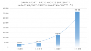 Grupa AFORTI na wzrostach zamyka trzy kwartały 2018 roku Biuro prasowe