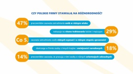 Różnorodność w organizacji – co drugi badany zwróci na nią uwagę