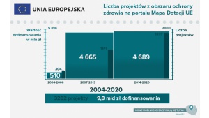 Fundusze na zdrowie - Unia Europejska inwestuje w technologie medyczne