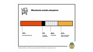 Kredyt hipoteczny i wsparcie agenta, czyli jak Polacy kupują mieszkania?