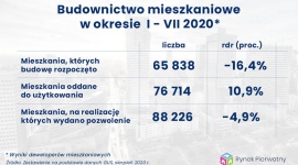 Budownictwo mieszkaniowe powoli wraca do normalności