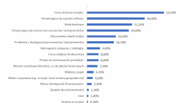 53% firm przemysłowych MŚP: ceny energii będą wpływać na naszą przyszłość