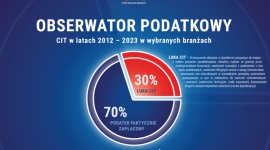 „Obserwator Podatkowy: CIT w latach 2012-2023 w wybranych branżach. Raport PTG