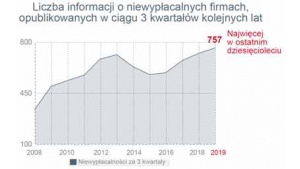 Rekordowa liczba niewypłacalności firm w Polsce w ciągu trzech kwartałów Biuro prasowe