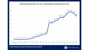 Spada tempo wzrostu cen materiałów budowlanych