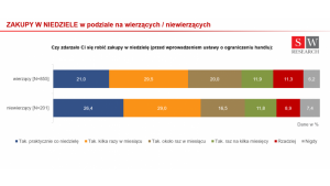 Polacy umieją godzić kościół i zakupy w niedzielę – raport
