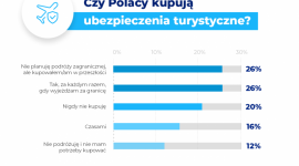 Czy Polacy kupują ubezpieczenia turystyczne? – badanie rankomat.pl Biuro prasowe