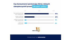 90% konsumentów porównuje oferty ubezpieczeń przed ich zakupem