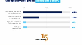 90% konsumentów porównuje oferty ubezpieczeń przed ich zakupem