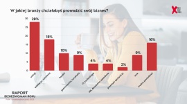 Co czwarta badana chciałaby rozwijać swoją firmę międzynarodowo