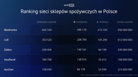 O Biedronce Polacy rozmawiają na Facebooku i TikToku, na Instagramie o Dino