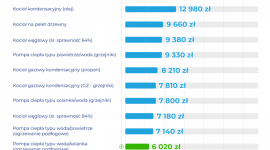 Rachunki za ogrzewanie nawet 25 tys. zł rocznie? W tym sezonie to możliwe