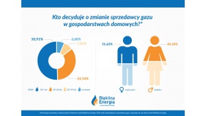 Niższe rachunki za gaz dopiero po 40-stce? Biuro prasowe