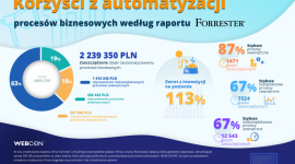 Automatyzacja procesów w firmie może przynieść oszczędności rzędu 2 mln zł