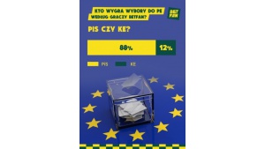Aż 88% obstawia zwycięstwo PiS w wyborach do Europarlamentu
