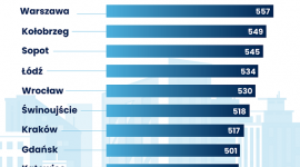 Gdzie są najlepsze warunki mieszkaniowe? [Ranking 218 miast]