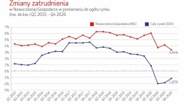 Nowoczesna Gospodarka: duże wyhamowanie zatrudnienia w firmach produkcyjnych
