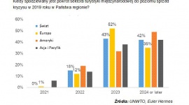 Turystyka Europy - jej ożywienie nastąpi dopiero w 2024 roku