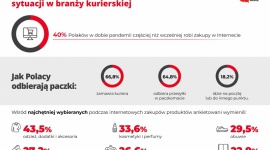 Epidemia napędza rynek kurierski – najczęściej zamawiamy odzież, kosmetyki i obu