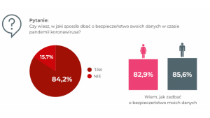 Polacy po 45. roku życia bardziej podatni na wyłudzenie danych osobowych Biuro prasowe