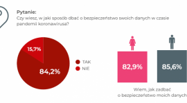 Polacy po 45. roku życia bardziej podatni na wyłudzenie danych osobowych