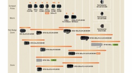 Harmonogram rozwoju linii obiektywów do cyfrowych aparatów bezlusterkowych.
