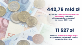 Na Polaka przypada już 11 500 zł mieszkaniowego długu