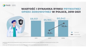 Prywatna opieka zdrowotna odrobi straty już w 2021 r. Biuro prasowe