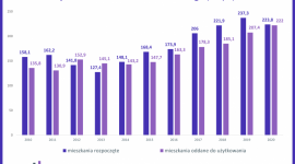 222 tys. mieszkań i domów w 2020 r. Nowy rekord cieszy, ale...