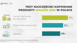 Badanie PMR: Sześciu na 10 Polaków zakupiło małe AGD