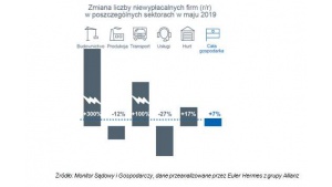 Raport EH: wzrost niewypłacalności w polskim budownictwie Biuro prasowe