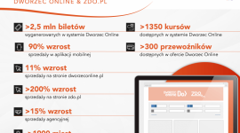 System sprzedaży biletów autokarowych Dworzec Online podsumowuje 2019 rok!