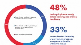 Prawie połowa pracowników branży handlowej chciałaby pracować poza handlem