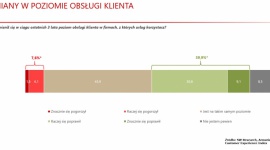 Rośnie zadowolenie Polaków z obsługi klienta, ale ciągle jest sporo do poprawy