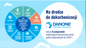 DANONE wprowadza programy wspierające ograniczenie emisji gazów cieplarnianych Biuro prasowe