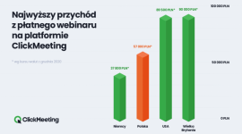 Płatne webinary 2020 - rekordowe spotkanie online w Polsce zarobiło 57 tys. zł