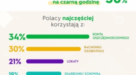 Polacy wolą trzymać oszczędności w banku niż w „skarpecie” Biuro prasowe