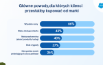 Konsumenci coraz mniej ufają markom, oczekując coraz więcej