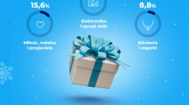 Elektronika i święty spokój – jakich prezentów chcą Polacy w 2023 roku