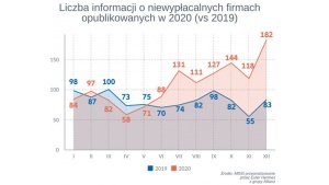 Rekordowa skala niewypłacalności firm w Polsce Biuro prasowe