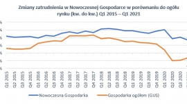 Cyfrowa rewolucja napędza wzrost zatrudnienia w dużych firmach usługowych