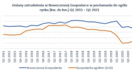 Cyfrowa rewolucja napędza wzrost zatrudnienia w dużych firmach usługowych