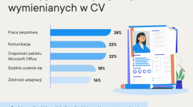 Punktualny i zaangażowany. Tak prezentuje się w CV Polak szukający pracy