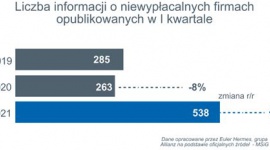 W I kwartale 2021 r. wzrost liczby niewypłacalności o 105% r/r