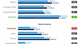 Nawet 25 tys. zł za 1m2 mieszkania w górach. Karpacz i Wisła gonią Zakopane