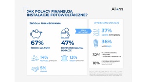 Dotacje napędzają fotowoltaikę