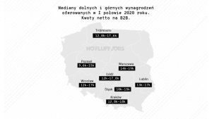 Rynek pracy w IT w pierwszym półroczu 2020 r. Wzrosły zarobki i zapotrzebowanie