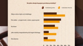 Mleczna czy gorzka, czyli czekoladowe upodobania Polaków