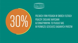 30% polskich firm korzysta z samochodów z alternatywnym źródłem napędu Biuro prasowe