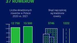 W Polsce codziennie kradzionych jest 37 rowerów. Warto rozważyć ubezpieczenie